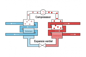 Werking van een airco: hoe werkt een airco? 