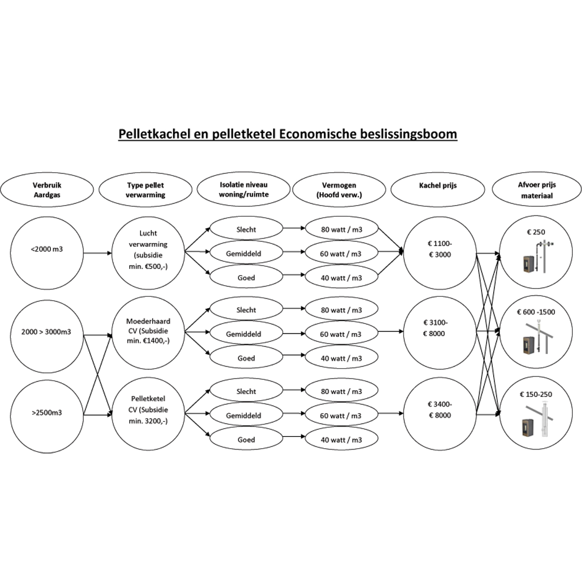 Vermogen pelletkachel bepalen kW