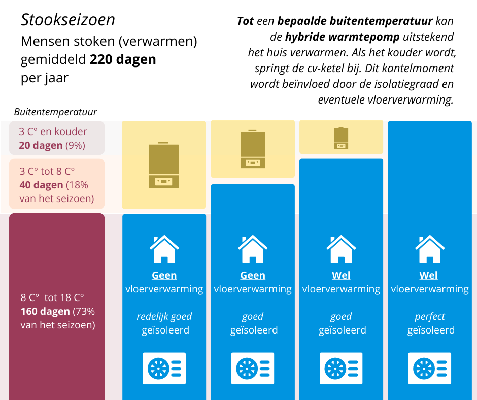 warmtepomp zonder vloerverwarming